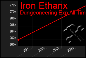 Total Graph of Iron Ethanx