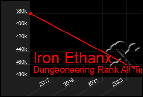 Total Graph of Iron Ethanx