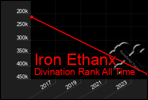 Total Graph of Iron Ethanx