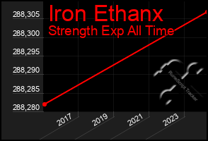 Total Graph of Iron Ethanx