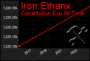 Total Graph of Iron Ethanx