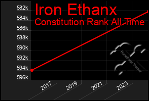 Total Graph of Iron Ethanx