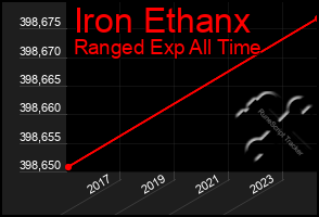 Total Graph of Iron Ethanx