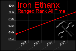 Total Graph of Iron Ethanx