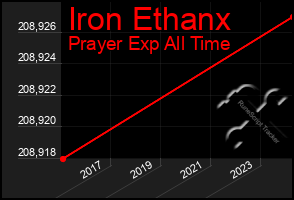 Total Graph of Iron Ethanx