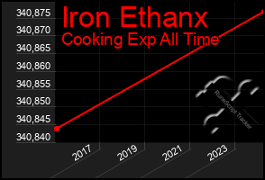 Total Graph of Iron Ethanx