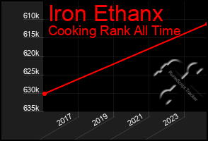 Total Graph of Iron Ethanx