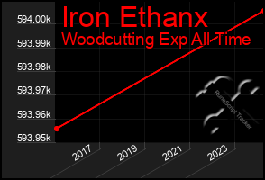 Total Graph of Iron Ethanx