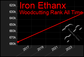 Total Graph of Iron Ethanx