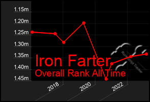 Total Graph of Iron Farter