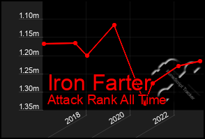 Total Graph of Iron Farter