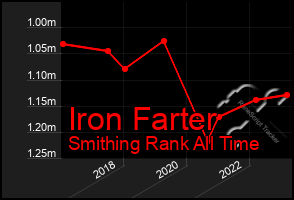 Total Graph of Iron Farter