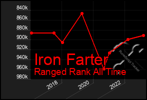 Total Graph of Iron Farter