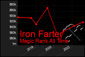 Total Graph of Iron Farter