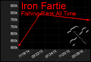 Total Graph of Iron Fartie