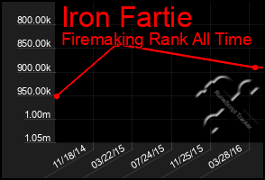 Total Graph of Iron Fartie