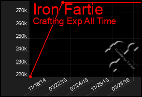 Total Graph of Iron Fartie