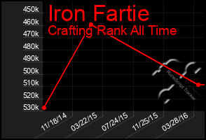 Total Graph of Iron Fartie