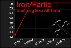 Total Graph of Iron Fartie