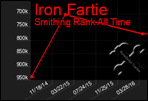 Total Graph of Iron Fartie