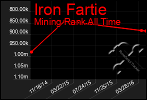 Total Graph of Iron Fartie