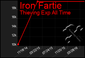 Total Graph of Iron Fartie