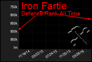 Total Graph of Iron Fartie