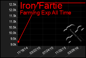 Total Graph of Iron Fartie