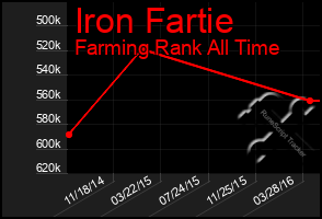 Total Graph of Iron Fartie