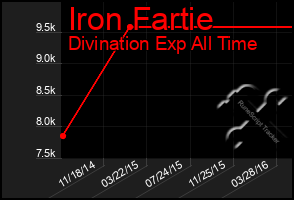 Total Graph of Iron Fartie