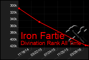 Total Graph of Iron Fartie