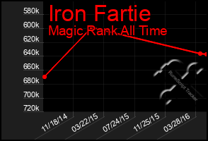 Total Graph of Iron Fartie