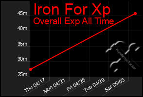 Total Graph of Iron For Xp