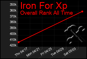 Total Graph of Iron For Xp
