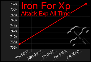 Total Graph of Iron For Xp