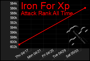 Total Graph of Iron For Xp