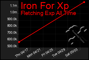 Total Graph of Iron For Xp