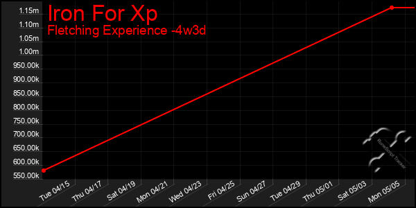 Last 31 Days Graph of Iron For Xp