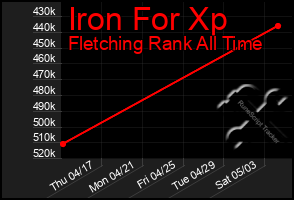Total Graph of Iron For Xp