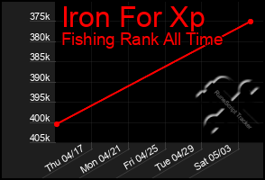 Total Graph of Iron For Xp