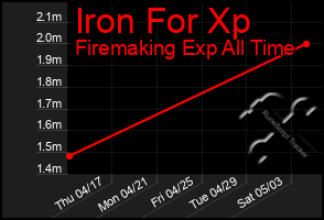 Total Graph of Iron For Xp
