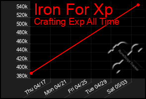 Total Graph of Iron For Xp