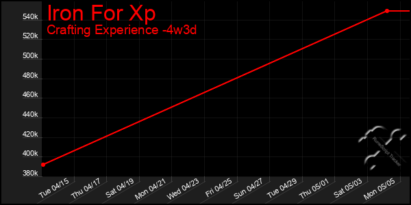 Last 31 Days Graph of Iron For Xp