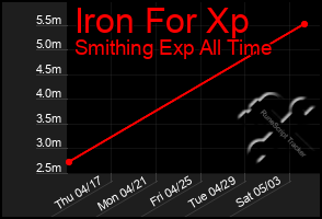 Total Graph of Iron For Xp