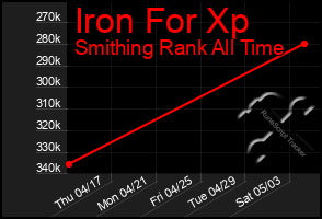 Total Graph of Iron For Xp