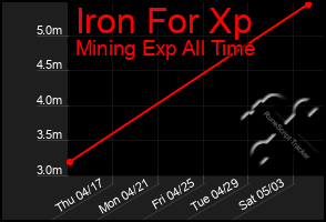 Total Graph of Iron For Xp