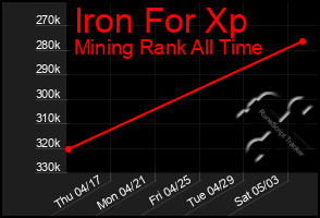 Total Graph of Iron For Xp