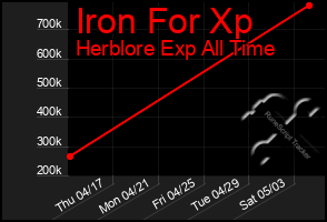Total Graph of Iron For Xp