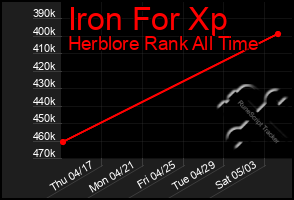 Total Graph of Iron For Xp