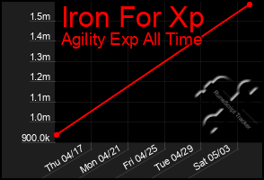 Total Graph of Iron For Xp